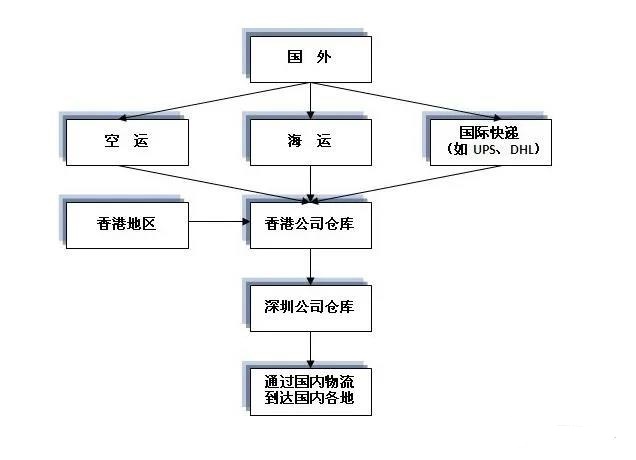 浦东机场报关