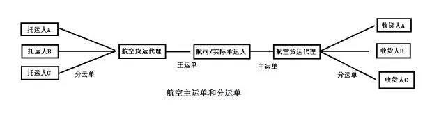 空运进口报关