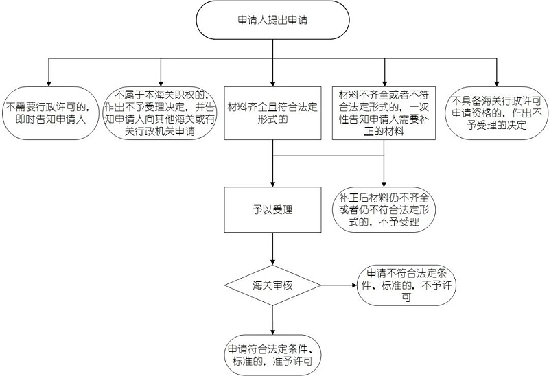 上海保税仓储