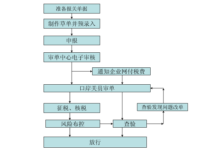 机场进口报关