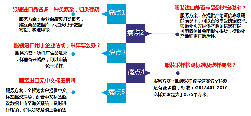 服装进口