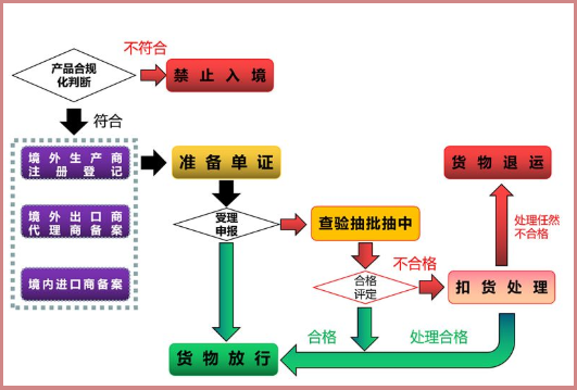 预包装食品进口报关